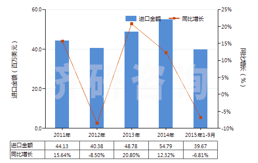 2011-2015年9月中國其他含酚基但不含其他含氧基羧酸(包括其酸酐,酰鹵化物,過氧化物和過氧酸及其衍生物)(HS29182900)進(jìn)口總額及增速統(tǒng)計